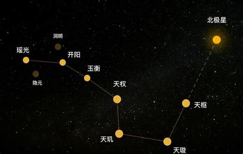 北斗七星名字|北斗七星每颗星星的名字，和都有什么典故在里面？